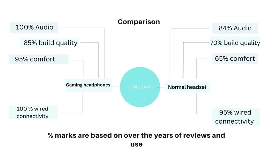 differences between gaming and normal headphones